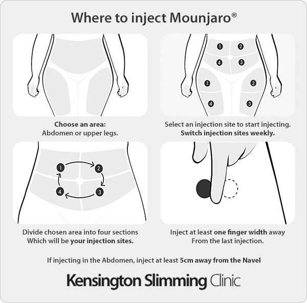 Diagram showing the safe injection sites for the Mounjaro KwikPen: the abdomen, upper thigh, and upper arm.